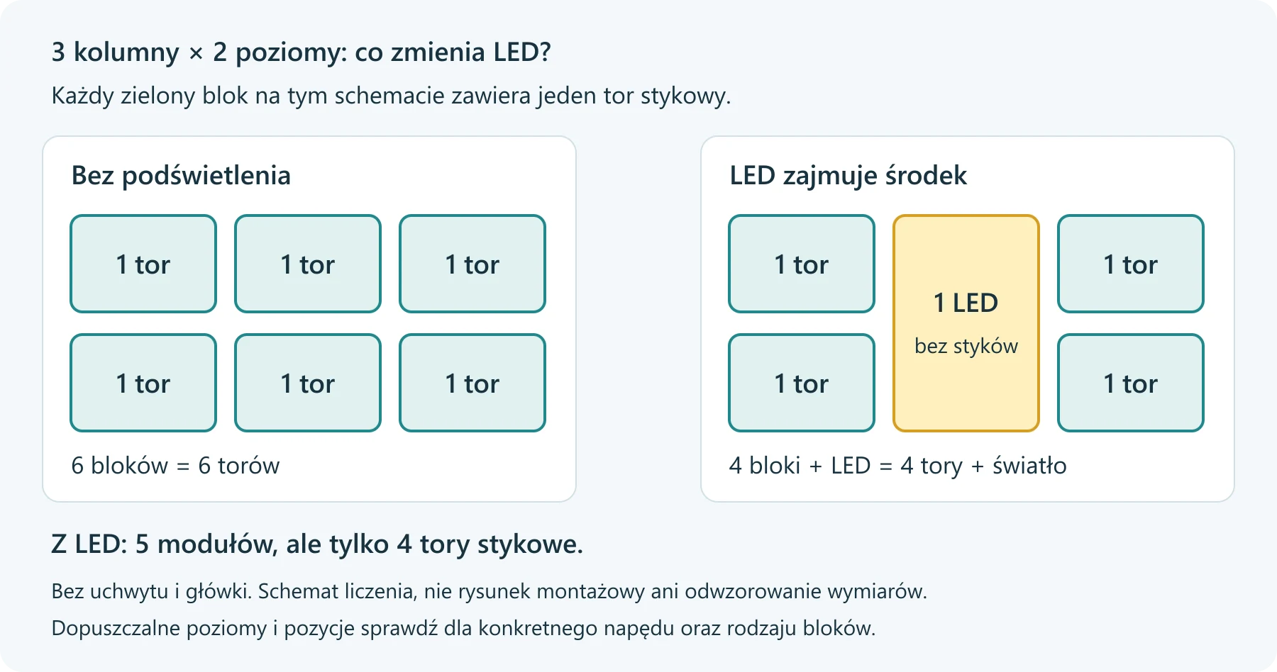 Schemat liczenia: trzy kolumny po dwa pojedyncze bloki dają sześć torów; po zajęciu środka przez LED pozostają cztery pojedyncze bloki i jeden moduł świetlny.