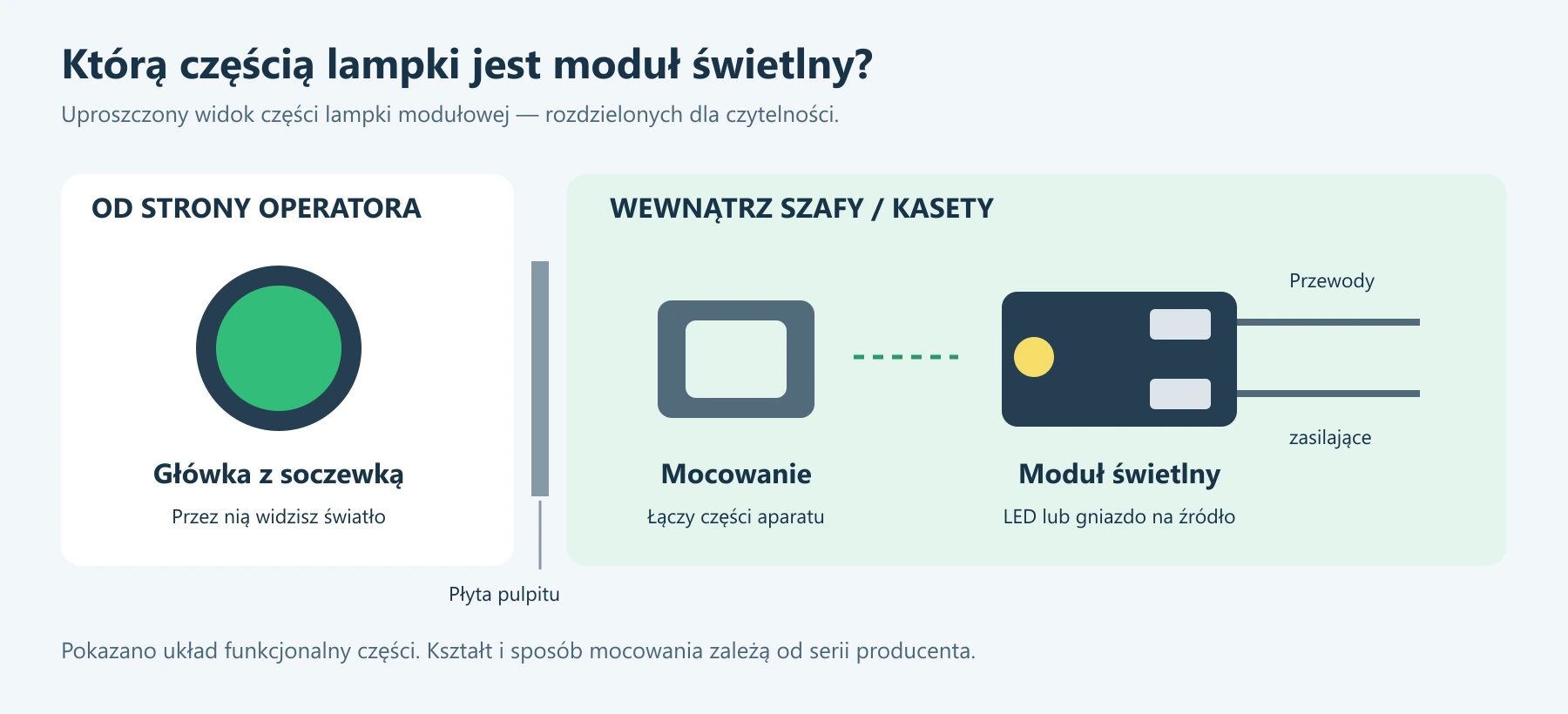 Główka lampki znajduje się na froncie pulpitu. Mocowanie i moduł świetlny z przewodami zasilającymi są za płytą, wewnątrz szafy.