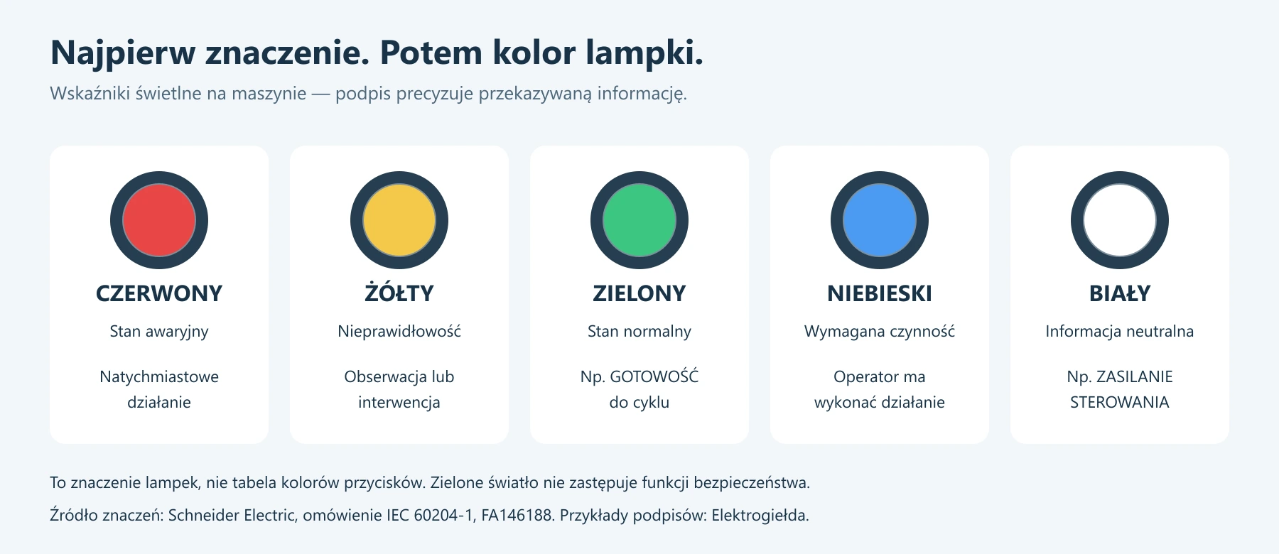 Kolory lampek: czerwony — stan awaryjny, żółty — nieprawidłowość, zielony — stan normalny, niebieski — wymagana czynność, biały — informacja neutralna.