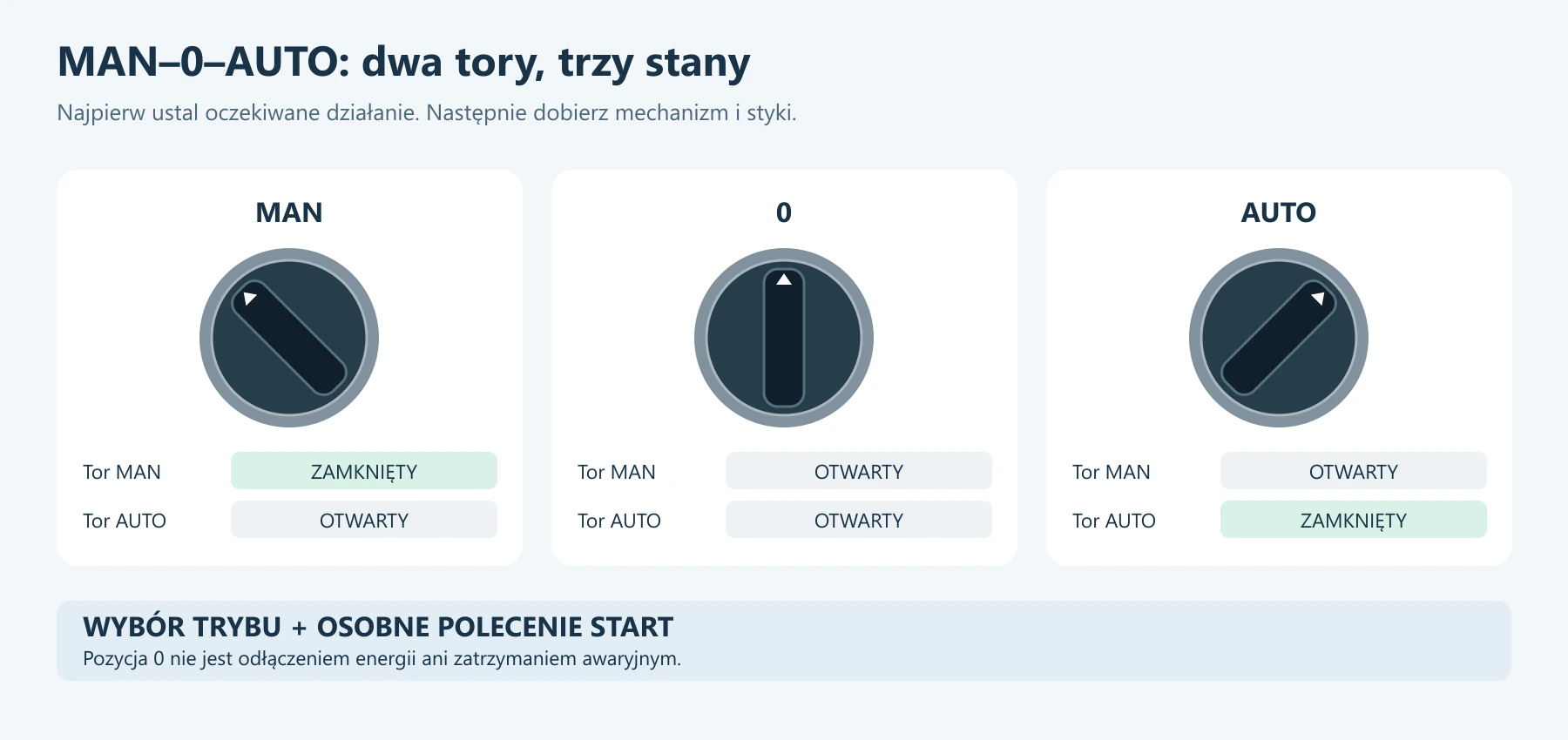 Tabela funkcjonalna MAN–0–AUTO: w MAN zamknięty jest tylko tor MAN, w zerze oba są otwarte, w AUTO zamknięty jest tylko tor AUTO. Wybór trybu i START to osobne czynności.