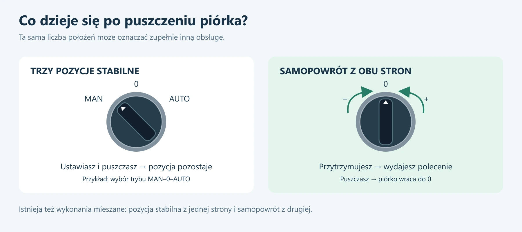 Porównanie trzech pozycji stabilnych z samopowrotem z obu stron do środka. Po puszczeniu piórko pozostaje w wybranej pozycji albo wraca do zera.
