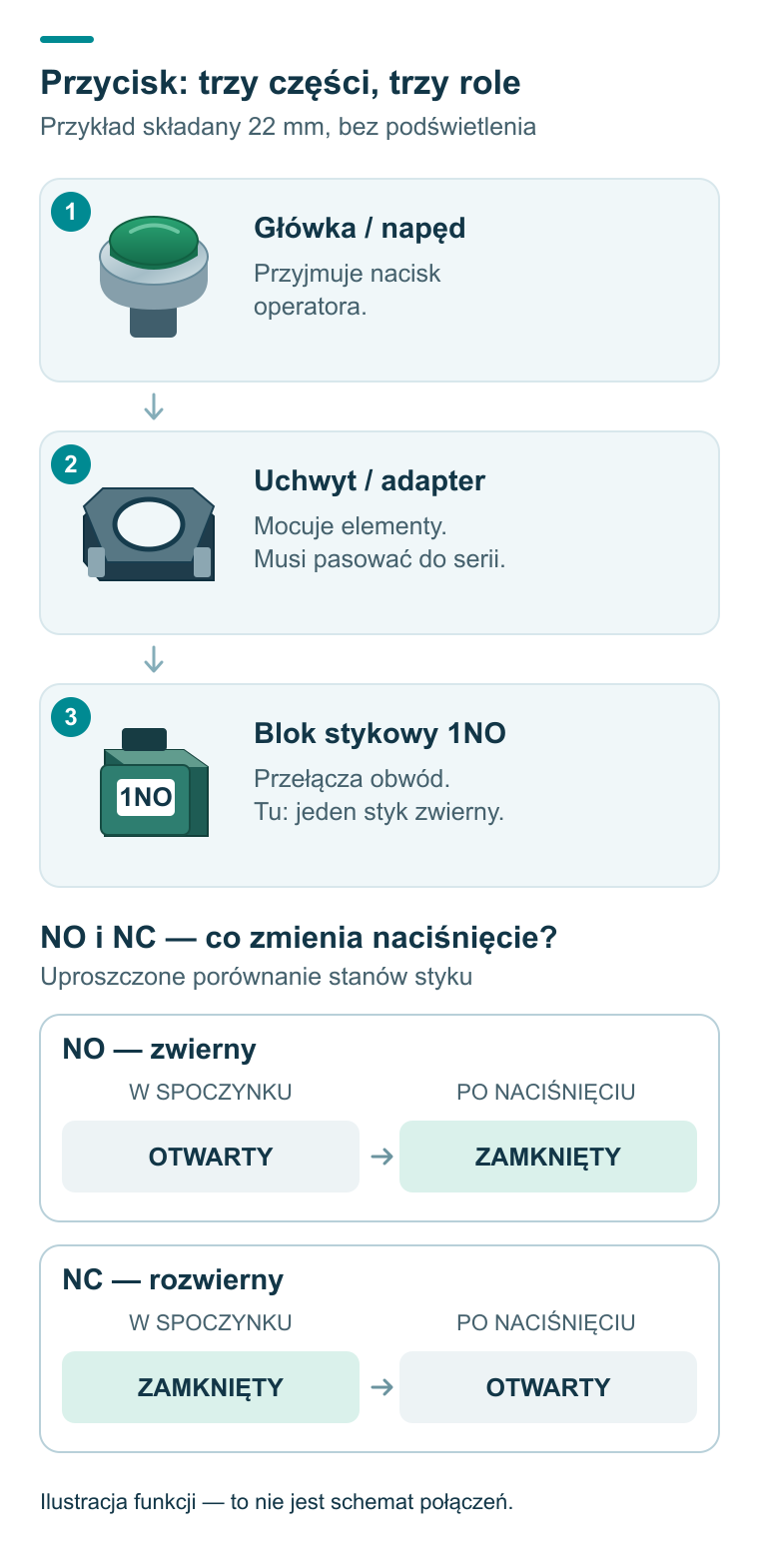 Budowa modułowego przycisku: główka, uchwyt i blok stykowy; poniżej porównanie stanu NO i NC przed naciśnięciem oraz po naciśnięciu.