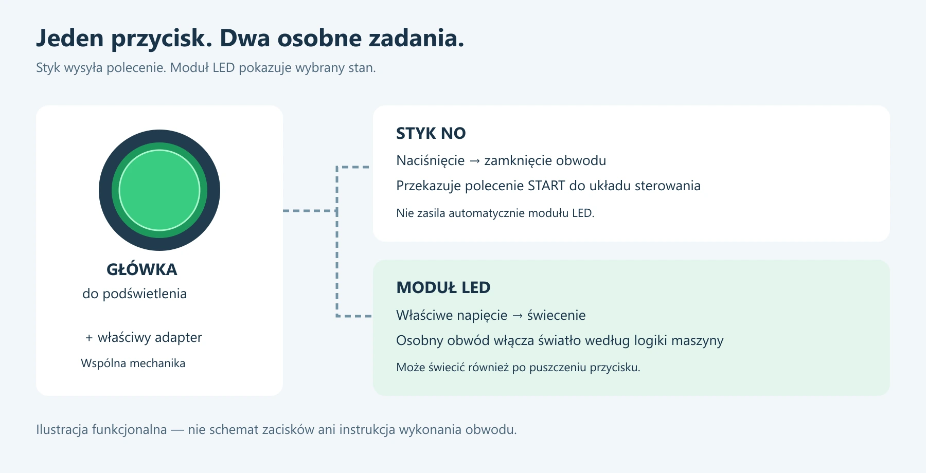 Przycisk podświetlany: główka i adapter współpracują ze stykiem oraz osobno zasilanym modułem LED.