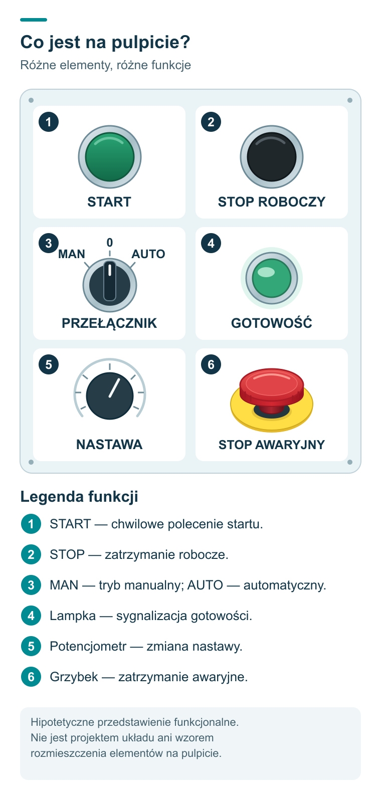 Sześć elementów przykładowego pulpitu: START, STOP roboczy, przełącznik trybu, lampka gotowości, potencjometr i zatrzymanie awaryjne.