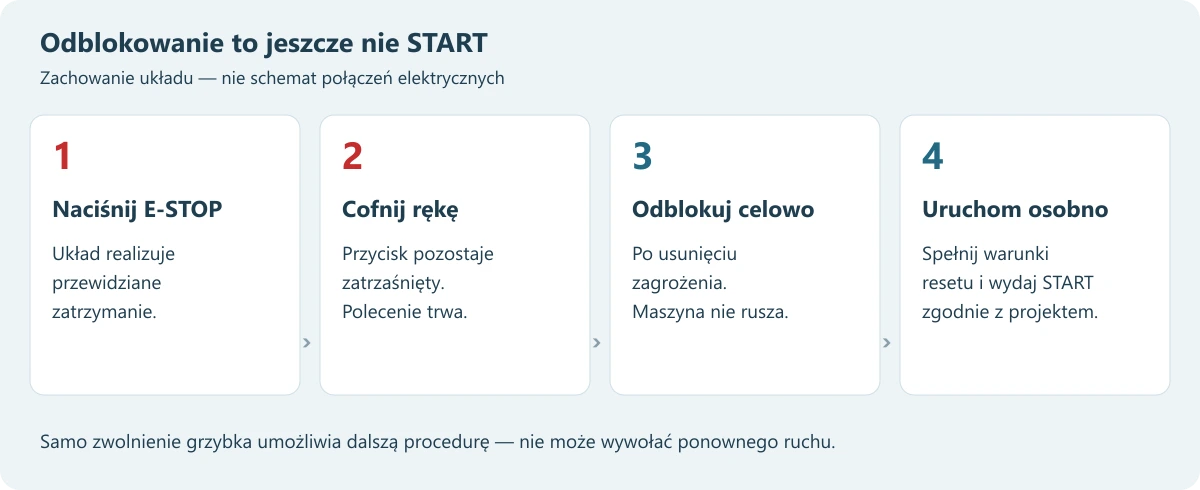 Kolejność: naciśnięcie E-STOP; podtrzymanie polecenia po cofnięciu ręki; usunięcie zagrożenia i celowe odblokowanie; wymagany reset oraz osobne polecenie uruchomienia