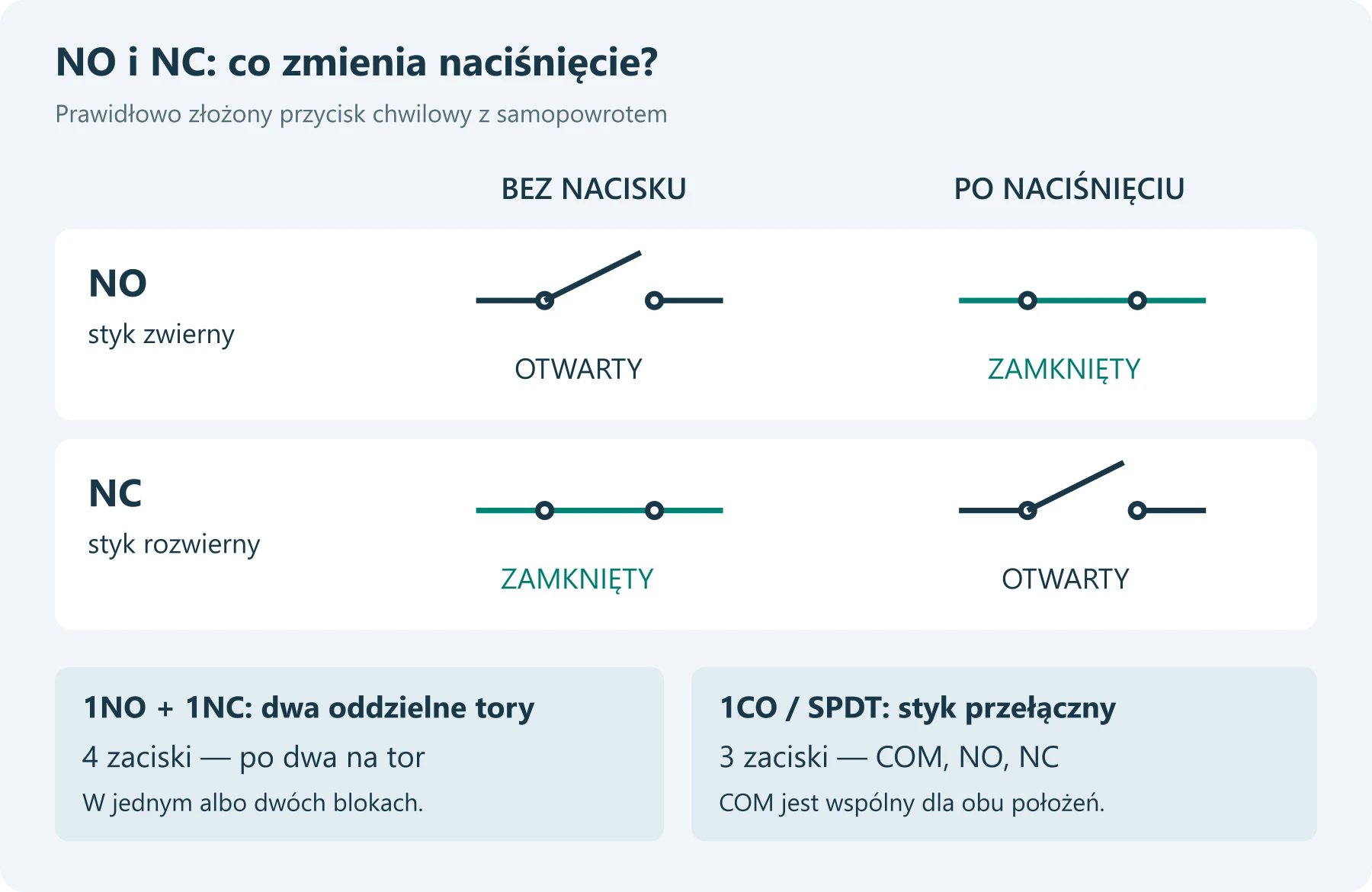 Porównanie styku NO i NC: bez nacisku NO jest otwarty, a NC zamknięty; po naciśnięciu NO zamyka się, a NC otwiera. Osobno pokazano cztery zaciski dwóch torów oraz trzy zaciski styku przełącznego.
