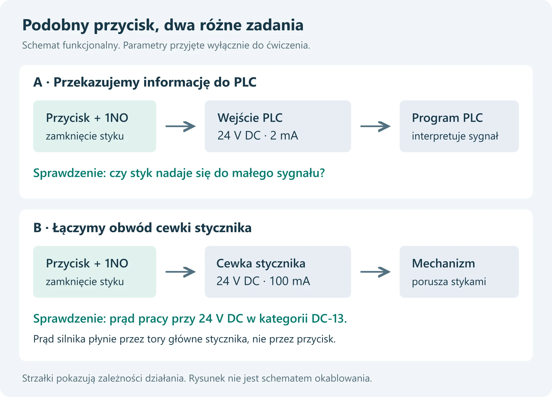 Dwa zadania przycisku: sygnał do wejścia PLC 24 V DC pobierającego 2 mA oraz łączenie cewki stycznika 24 V DC pobierającej 100 mA. Dla PLC sprawdzamy mały sygnał, dla cewki parametry DC-13.