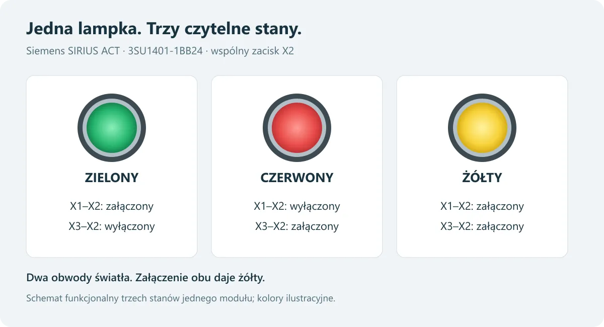 Trzy stany tego samego modułu Siemens: obwód X1–X2 załącza zielony, X3–X2 czerwony, a oba razem dają żółty.