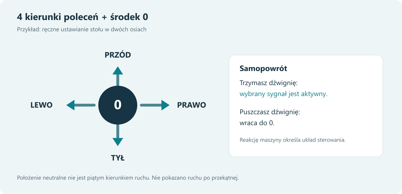 Diagram: pozycja neutralna 0 i cztery osobne kierunki poleceń joysticka; po zwolnieniu dźwignia wraca do środka.