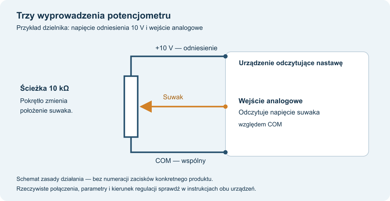 Dwa końce ścieżki podłączone do odniesienia 10 V i COM; suwak do wejścia analogowego.